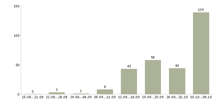 Работа «наборщики на склад»-Число вакансий «наборщики на склад» на сайте за 2 месяца