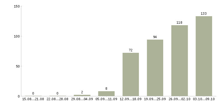 Работа «начальник клиентского отдела»-Число вакансий «начальник клиентского отдела» на сайте за 2 месяца