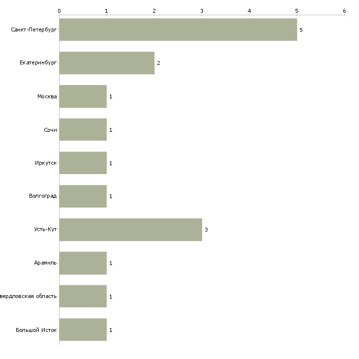 Найти работу начальник района электрических сетей-Число вакансий «начальник района электрических сетей» на сайте в городах Росcии