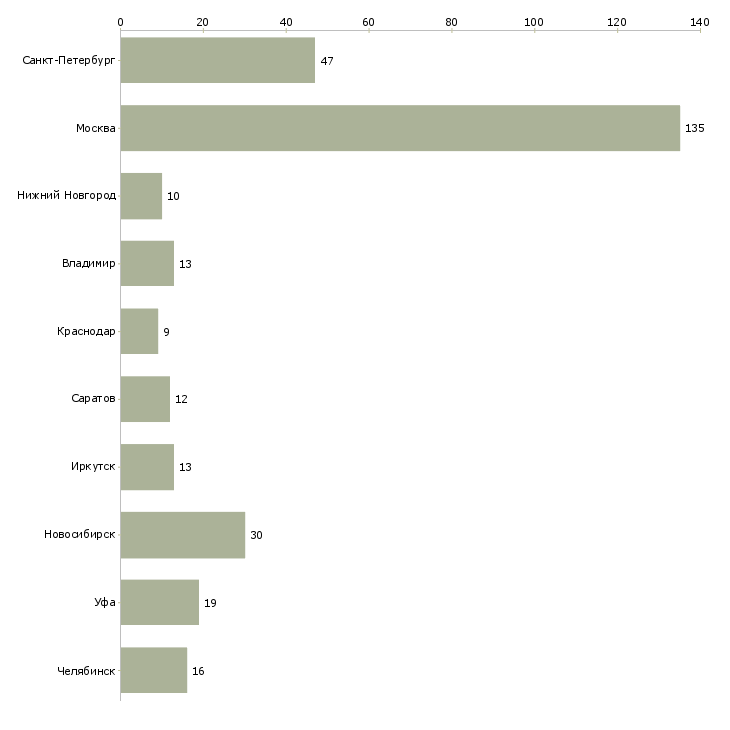 Найти работу начальник смены на производстве-Число вакансий «начальник смены на производстве» на сайте в городах Росcии