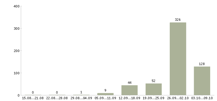 Работа «оператор колл центра удаленная работа»-Число вакансий «оператор колл центра удаленная работа» на сайте за 2 месяца
