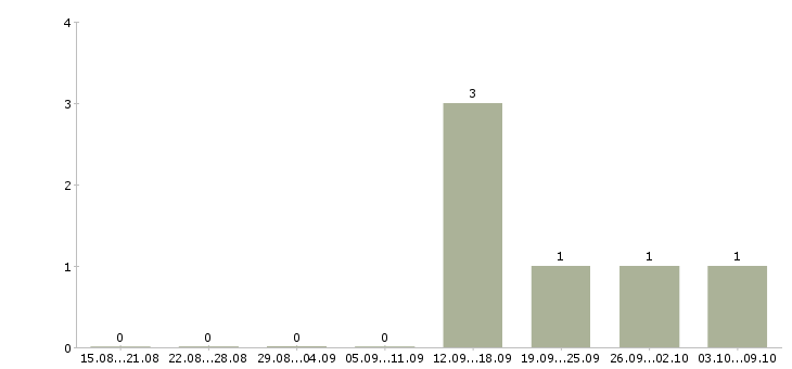 Работа «оператор мрт»-Число вакансий «оператор мрт» на сайте за 2 месяца