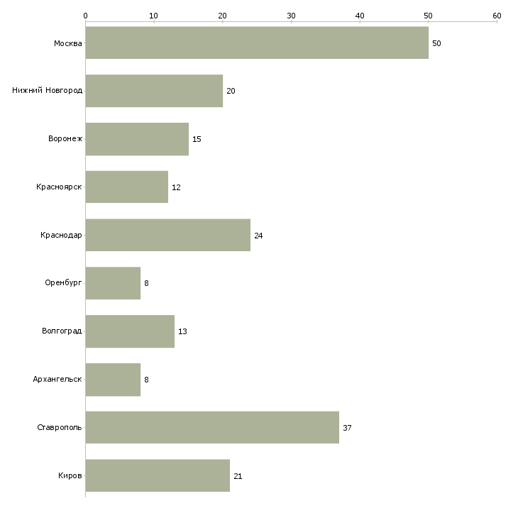 Найти работу оператор по осаго-Число вакансий «оператор по осаго» на сайте в городах Росcии