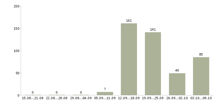 Работа «охранник в тц»-Число вакансий «охранник в тц» на сайте за 2 месяца