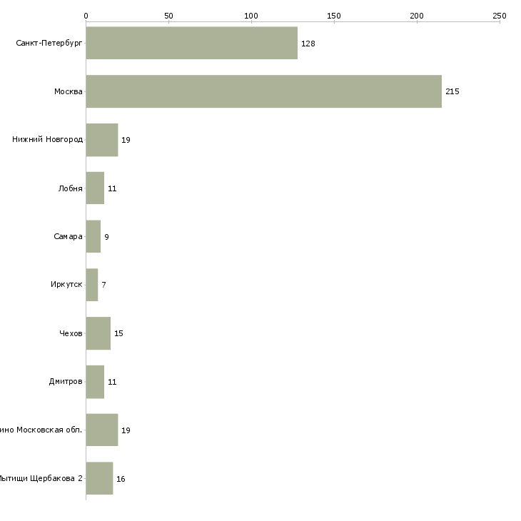 Найти работу охранник на строительный объект-Число вакансий «охранник на строительный объект» на сайте в городах Росcии