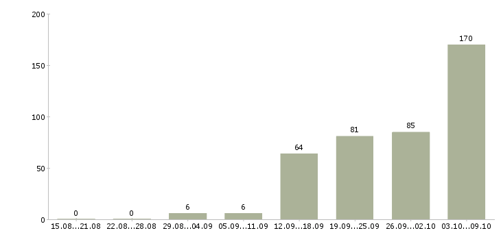 Работа «охранник на строительный объект»-Число вакансий «охранник на строительный объект» на сайте за 2 месяца