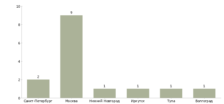 Найти работу педагог театральной студии-Число вакансий «педагог театральной студии» на сайте в городах Росcии