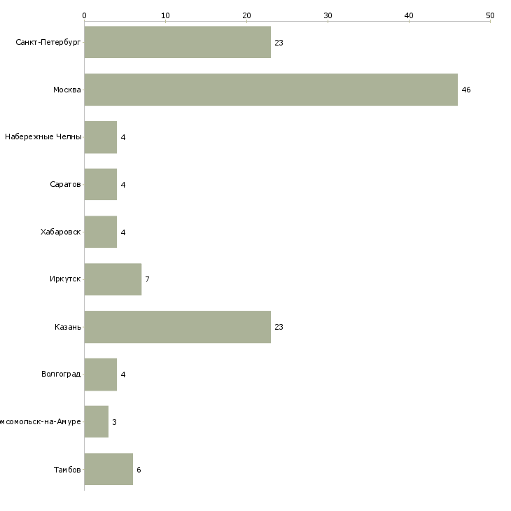 Найти работу пекарь в кафе-Число вакансий «пекарь в кафе» на сайте в городах Росcии