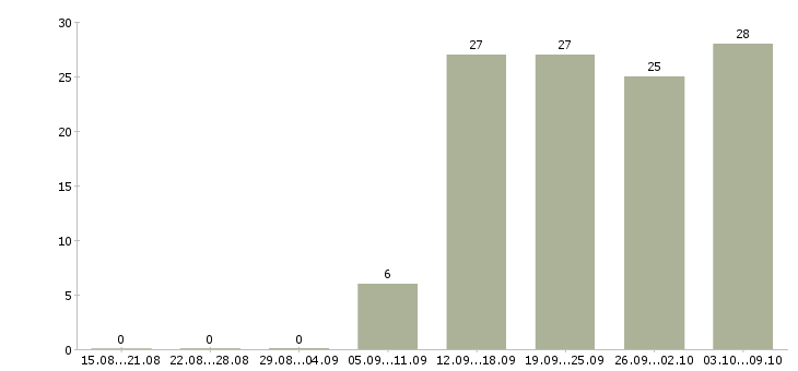 Работа «пекарь в кафе»-Число вакансий «пекарь в кафе» на сайте за 2 месяца