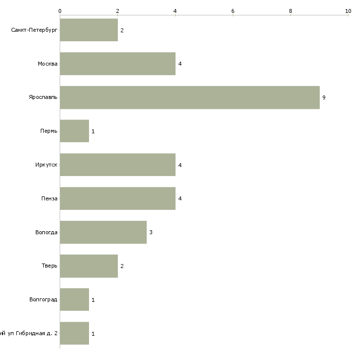 Найти работу печатник плоской печати-Число вакансий «печатник плоской печати» на сайте в городах Росcии