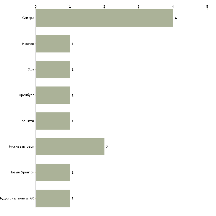 Найти работу помощник бурильщика крс-Число вакансий «помощник бурильщика крс» на сайте в городах Росcии