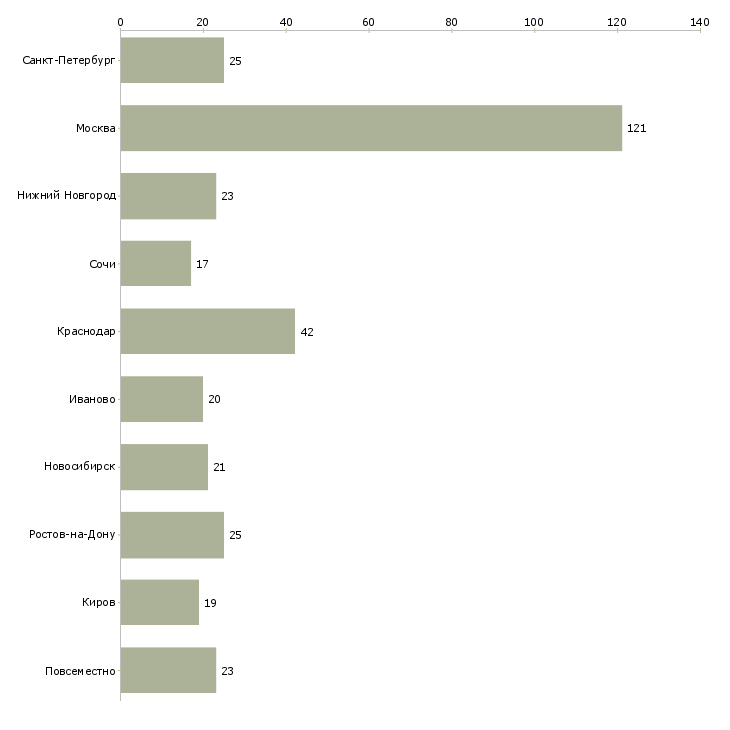 Найти работу помощник по рекламе-Число вакансий «помощник по рекламе» на сайте в городах Росcии