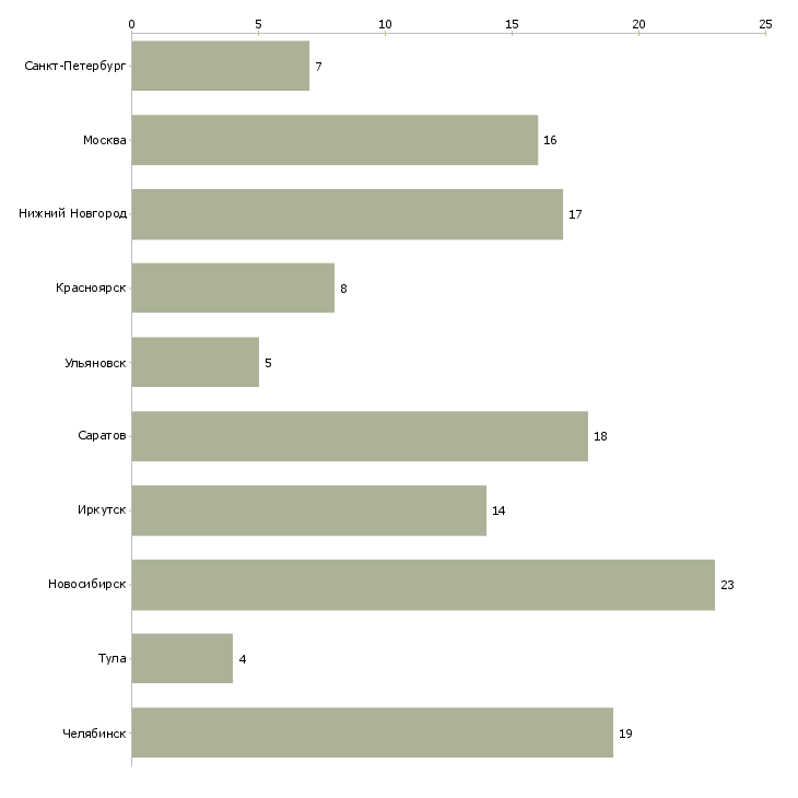 Найти работу продавец в ленинский район-Число вакансий «продавец в ленинский район» на сайте в городах Росcии