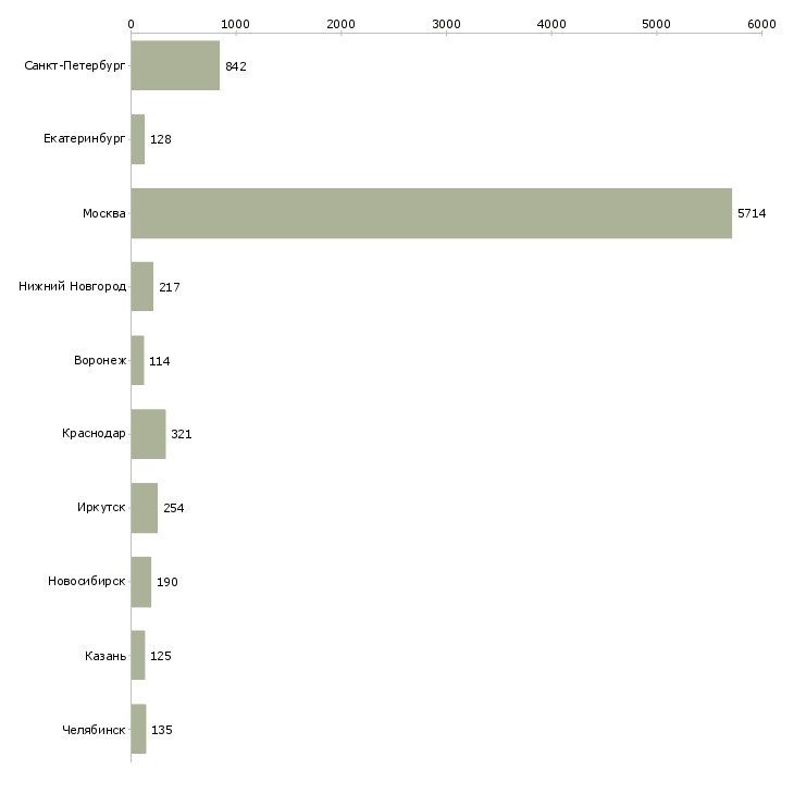 Найти работу продавец консультант в салон-Число вакансий «продавец консультант в салон» на сайте в городах Росcии