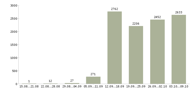 Работа «продавец консультант в салон»-Число вакансий «продавец консультант в салон» на сайте за 2 месяца
