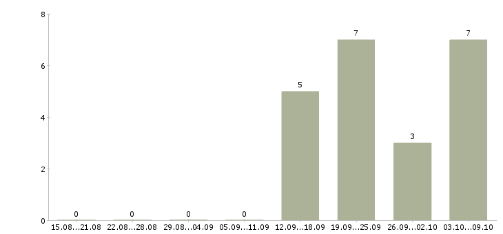 Работа «продавец прессы»-Число вакансий «продавец прессы» на сайте за 2 месяца