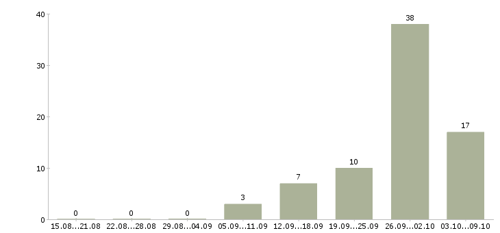 Работа «прораб монолитных работ»-Число вакансий «прораб монолитных работ» на сайте за 2 месяца