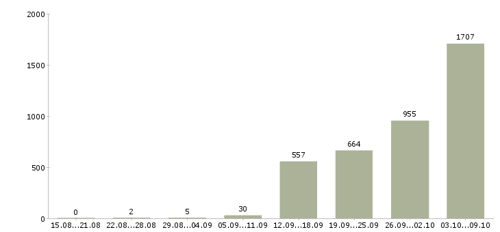 Работа «работник на выкладку»-Число вакансий «работник на выкладку» на сайте за 2 месяца
