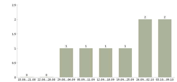 Работа «работник тепличного хозяйства»-Число вакансий «работник тепличного хозяйства» на сайте за 2 месяца