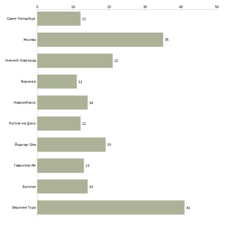 Найти работу расклейка электронных объявлений-Число вакансий «расклейка электронных объявлений» на сайте в городах Росcии