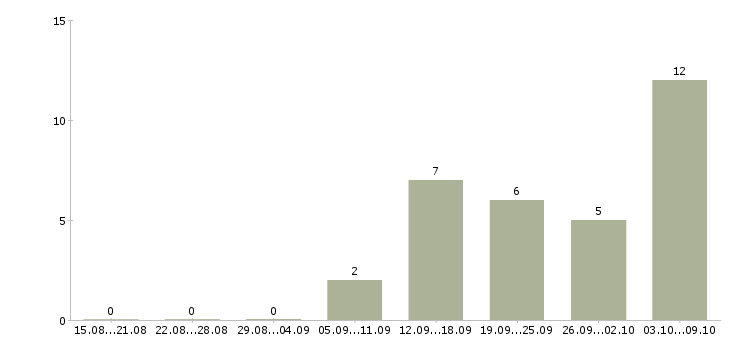 Работа «резчик бумаги»-Число вакансий «резчик бумаги» на сайте за 2 месяца