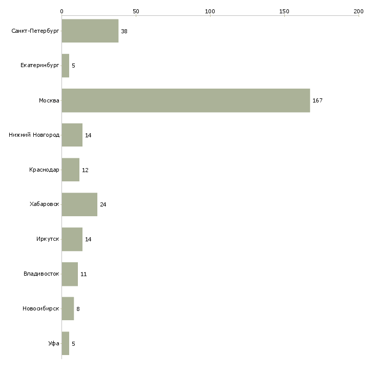Найти работу руководитель инвестиционных проектов-Число вакансий «руководитель инвестиционных проектов» на сайте в городах Росcии