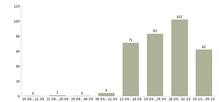 Работа «руководитель инвестиционных проектов»-Число вакансий «руководитель инвестиционных проектов» на сайте за 2 месяца