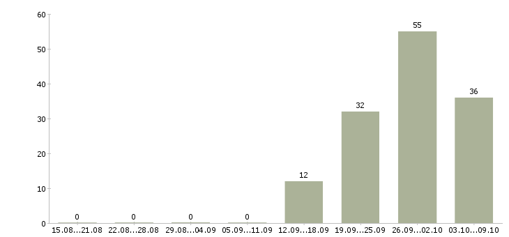 Работа «руководитель направления по охране труда»-Число вакансий «руководитель направления по охране труда» на сайте за 2 месяца