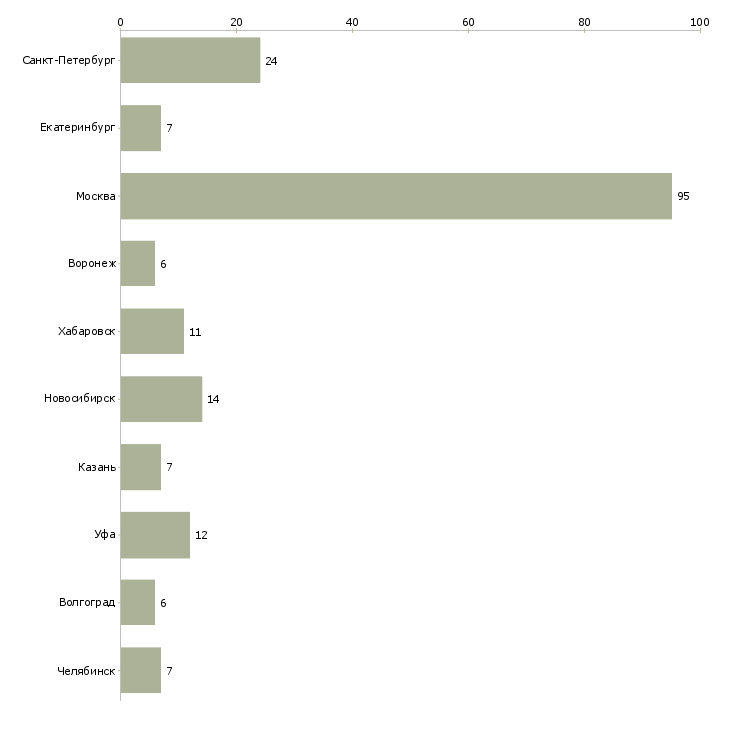 Найти работу руководитель сервисной службы-Число вакансий «руководитель сервисной службы» на сайте в городах Росcии