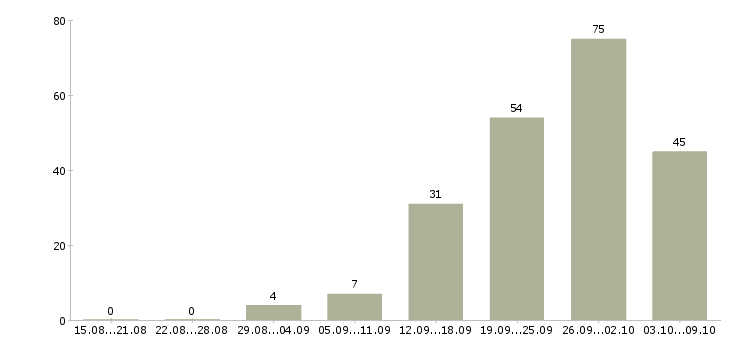 Работа «руководитель сервисной службы»-Число вакансий «руководитель сервисной службы» на сайте за 2 месяца