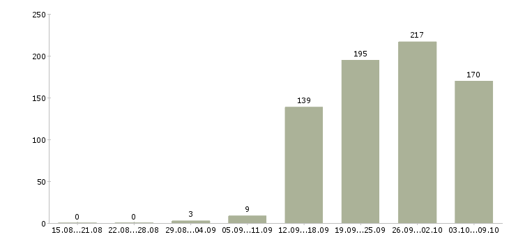 Работа «руководитель торгового центра»-Число вакансий «руководитель торгового центра» на сайте за 2 месяца
