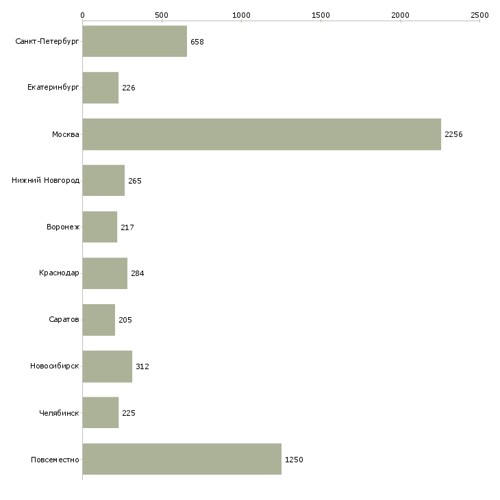 Найти работу свободный менеджер-Число вакансий «свободный менеджер» на сайте в городах Росcии