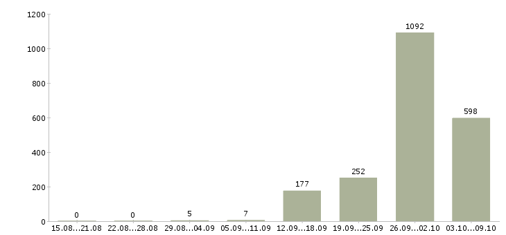 Работа «сортировщик одежды»-Число вакансий «сортировщик одежды» на сайте за 2 месяца