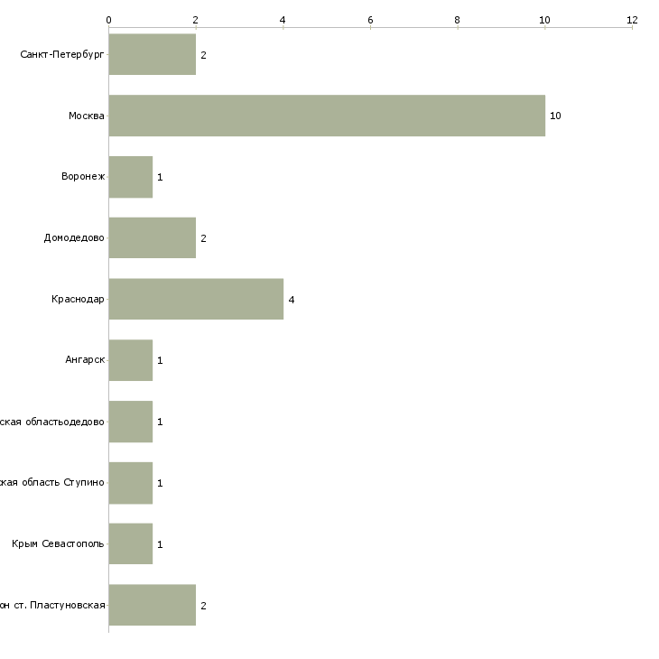 Найти работу составитель смеси-Число вакансий «составитель смеси» на сайте в городах Росcии