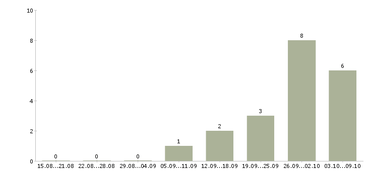 Работа «составитель смеси»-Число вакансий «составитель смеси» на сайте за 2 месяца
