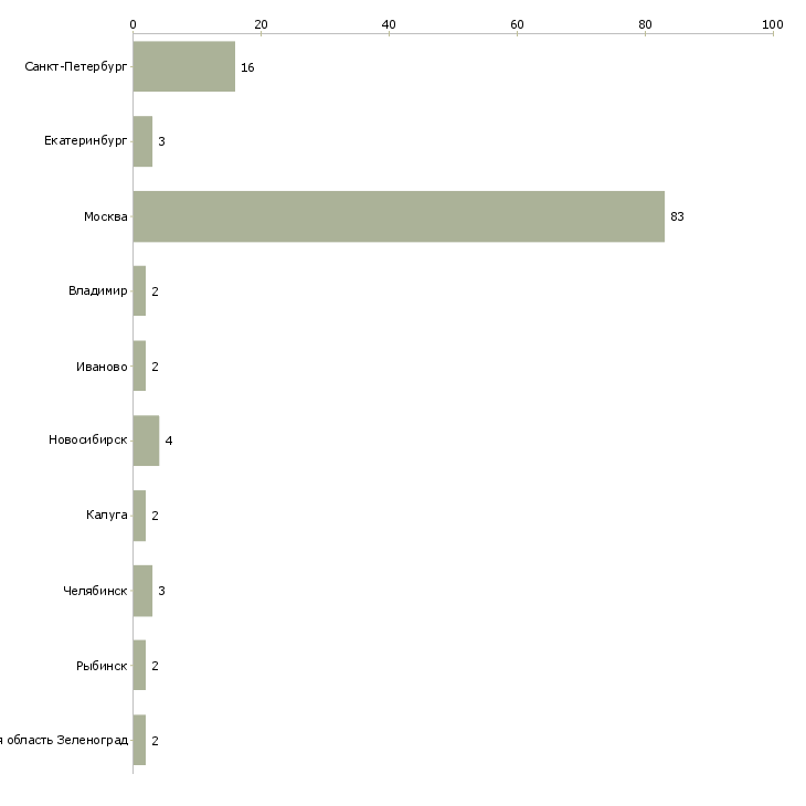 Найти работу сотрудник в мобильную бригаду-Число вакансий «сотрудник в мобильную бригаду» на сайте в городах Росcии