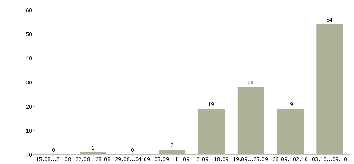 Работа «сотрудник в мобильную бригаду»-Число вакансий «сотрудник в мобильную бригаду» на сайте за 2 месяца