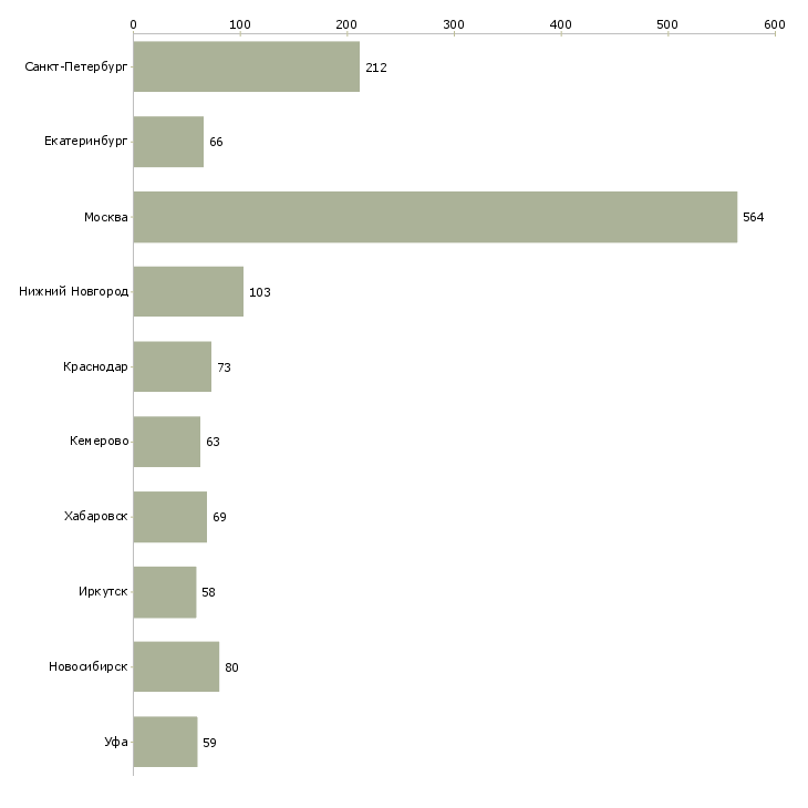 Найти работу сотрудник в отдел по персоналу-Число вакансий «сотрудник в отдел по персоналу» на сайте в городах Росcии