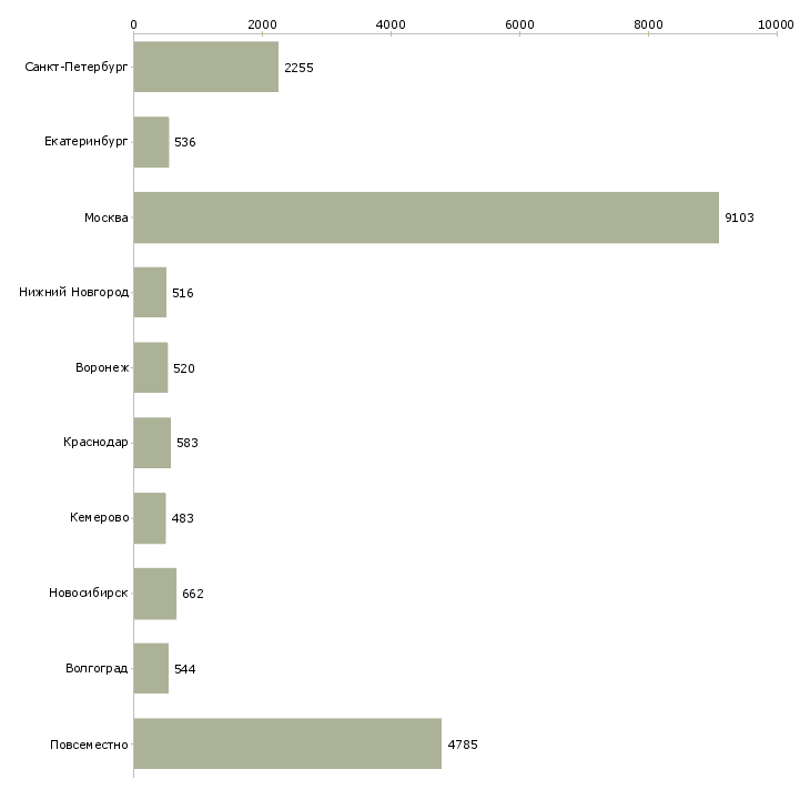 Найти работу сотрудник для работы дома-Число вакансий «сотрудник для работы дома» на сайте в городах Росcии