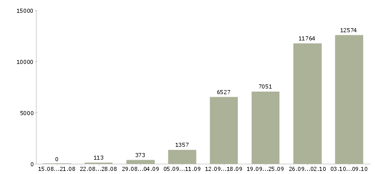 Работа «сотрудник для работы дома»-Число вакансий «сотрудник для работы дома» на сайте за 2 месяца