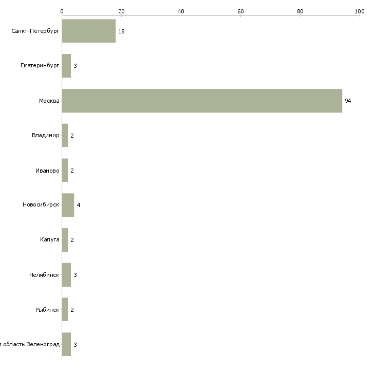 Найти работу сотрудник мобильной бригады-Число вакансий «сотрудник мобильной бригады» на сайте в городах Росcии