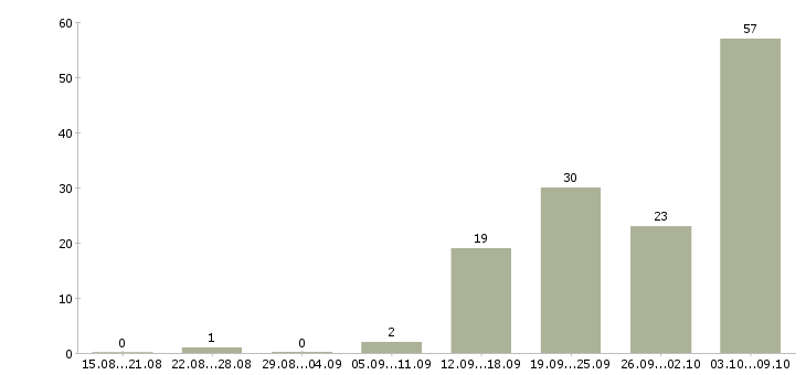 Работа «сотрудник мобильной бригады»-Число вакансий «сотрудник мобильной бригады» на сайте за 2 месяца