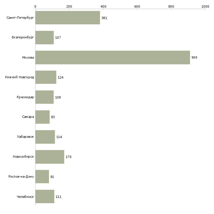 Найти работу сотрудник отдела персонала-Число вакансий «сотрудник отдела персонала» на сайте в городах Росcии