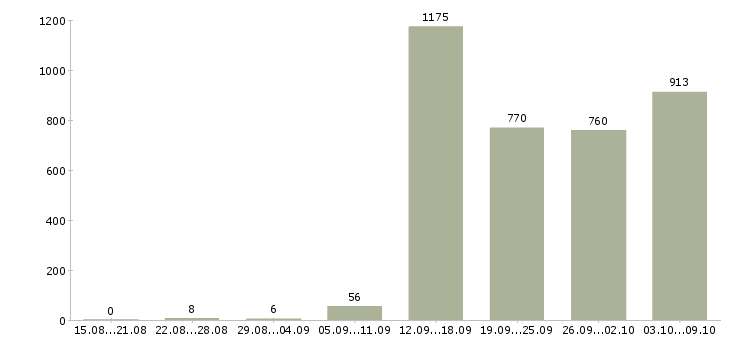 Работа «сотрудник отдела персонала»-Число вакансий «сотрудник отдела персонала» на сайте за 2 месяца