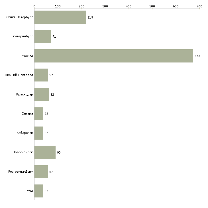 Найти работу специалист отдела сопровождения по-Число вакансий «специалист отдела сопровождения по» на сайте в городах Росcии
