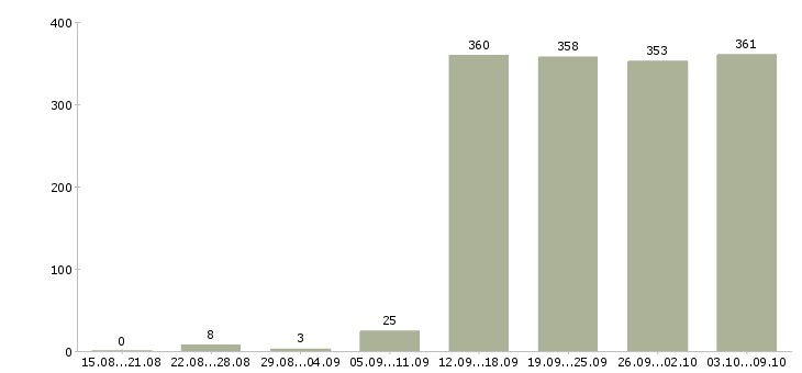 Работа «специалист отдела сопровождения по»-Число вакансий «специалист отдела сопровождения по» на сайте за 2 месяца