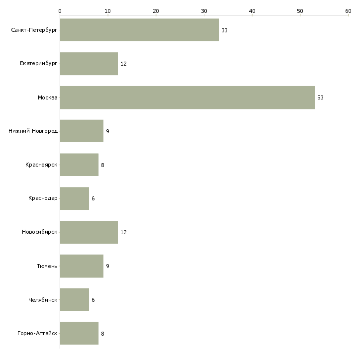 Найти работу специалист по электрооборудованию-Число вакансий «специалист по электрооборудованию» на сайте в городах Росcии