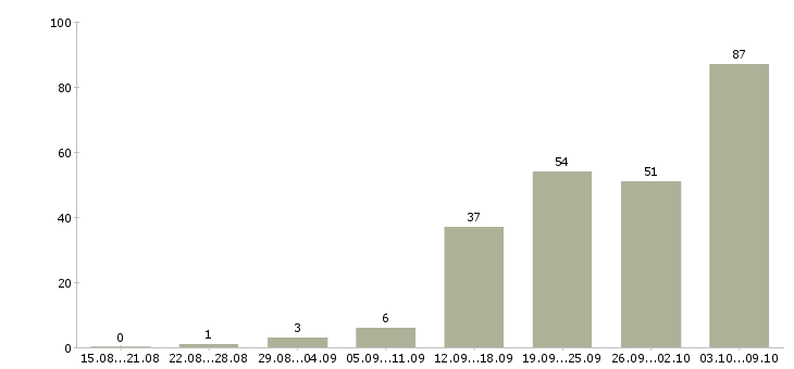 Работа «специалист по электрооборудованию»-Число вакансий «специалист по электрооборудованию» на сайте за 2 месяца