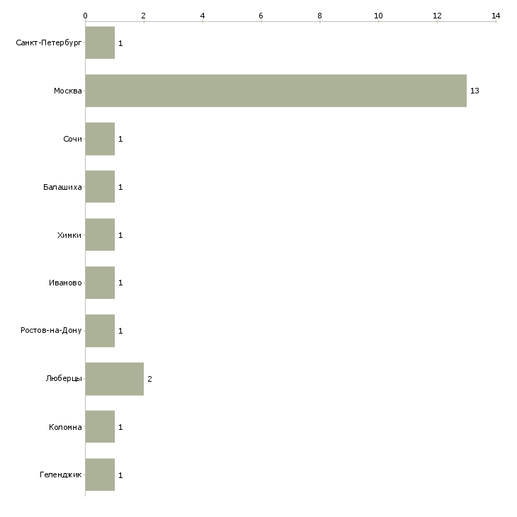 Найти работу срочно нужна няня-Число вакансий «срочно нужна няня» на сайте в городах Росcии