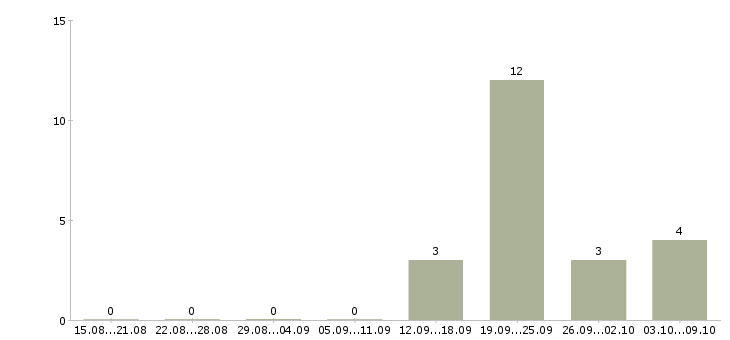 Работа «срочно нужна няня»-Число вакансий «срочно нужна няня» на сайте за 2 месяца